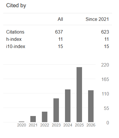 Grafik sitasi Google Scholar